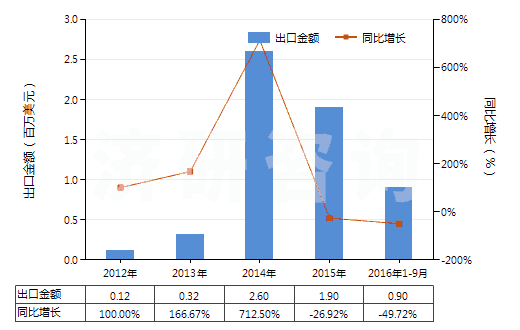 2012-2016年9月中國(guó)牙科用熟石膏(不論是否著色或帶有少量促凝劑或緩凝劑)(HS25202010)出口總額及增速統(tǒng)計(jì) 2012-2016年9月中國(guó)牙科用熟石膏(不論是否著色或帶有少量促凝劑或緩凝劑)(HS25202010)出口總額及增速統(tǒng)計(jì)
